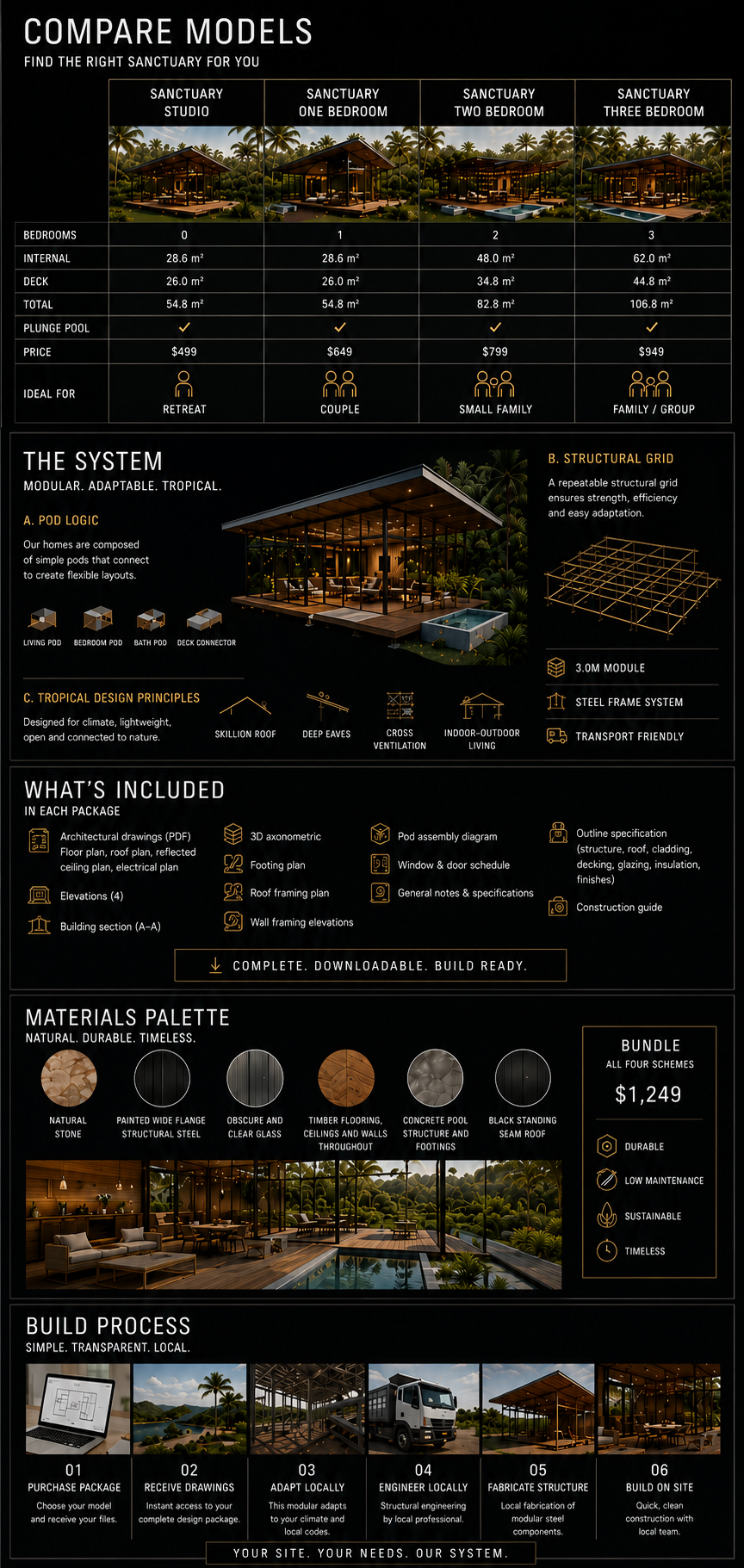 Sanctuary Prefab — Compare Models, The System, What's Included, Materials Palette, Build Process